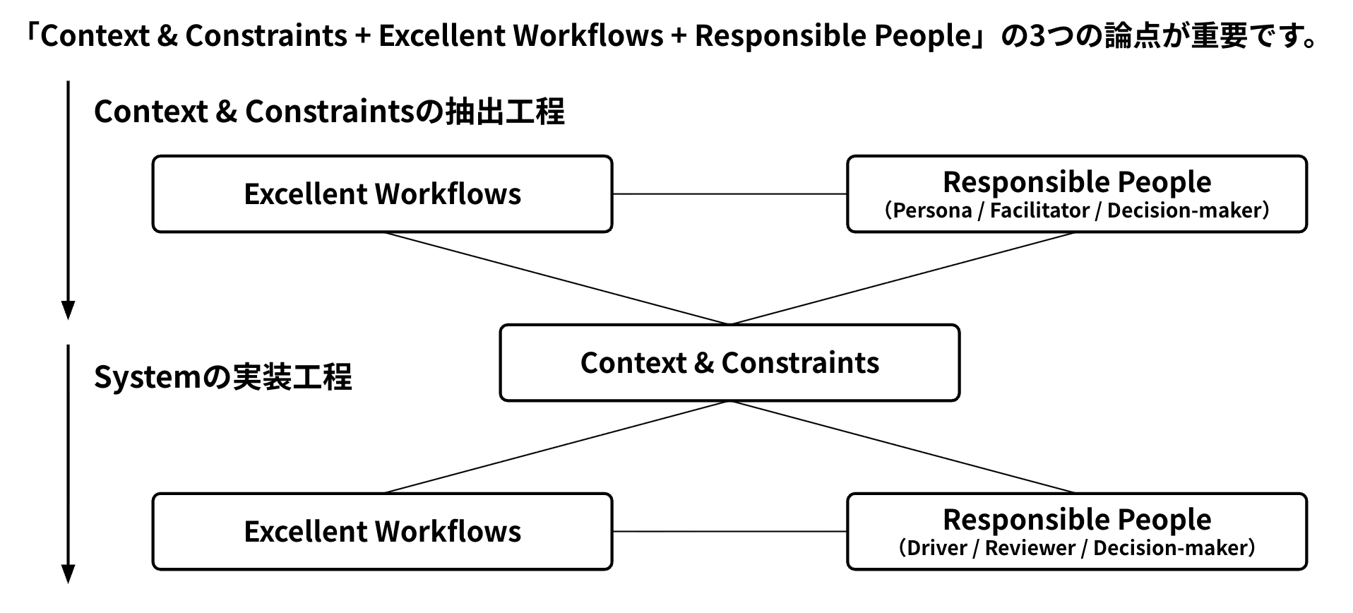 戦略における3つの重要論点