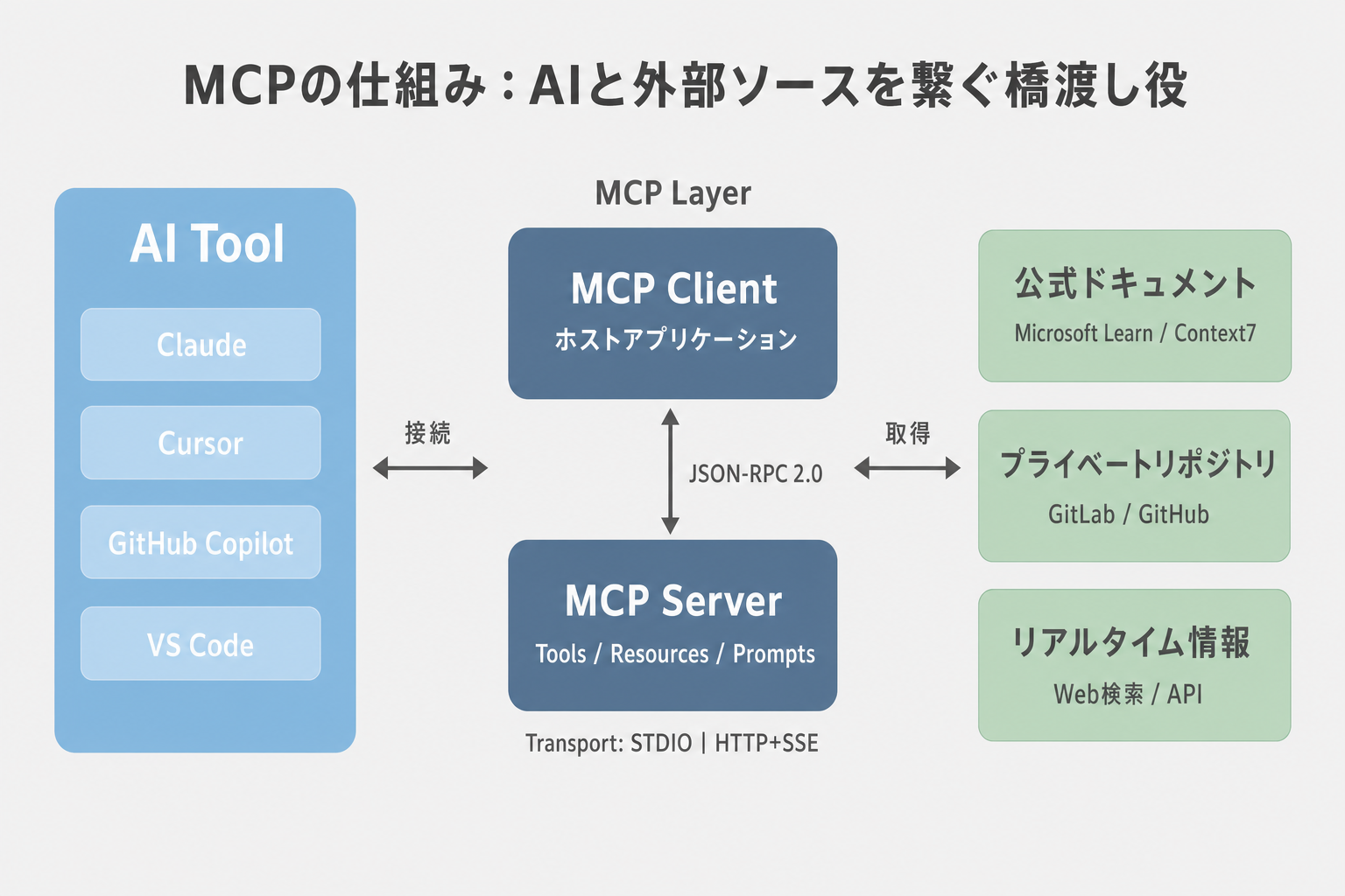 MCPの仕組み：AIと外部ソースを繋ぐ橋渡し役
